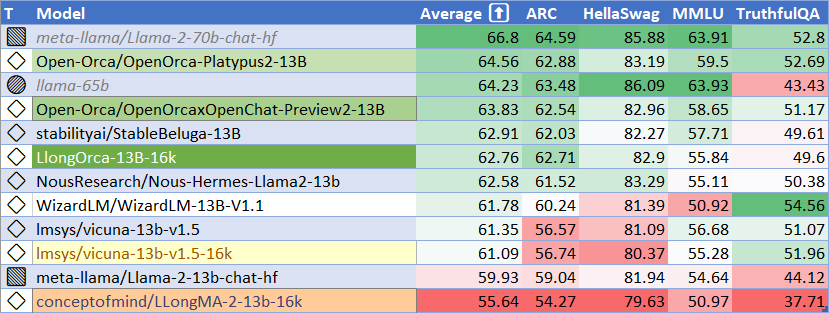 HuggingFace Leaderboard Internal Performance LlongOrca 13B 16k HF Leaderboard Internal Performance