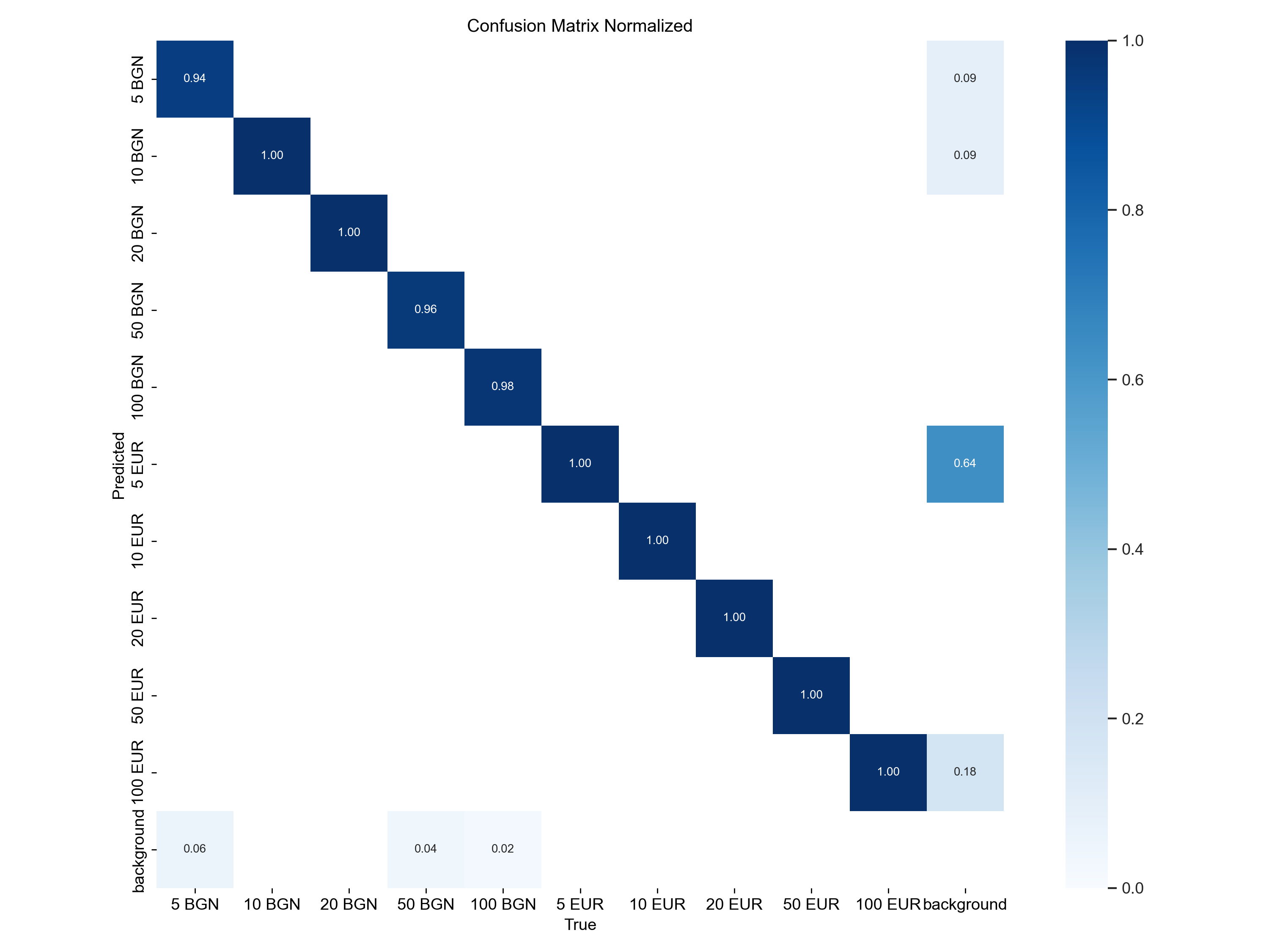 Confusion Matrix Normalized