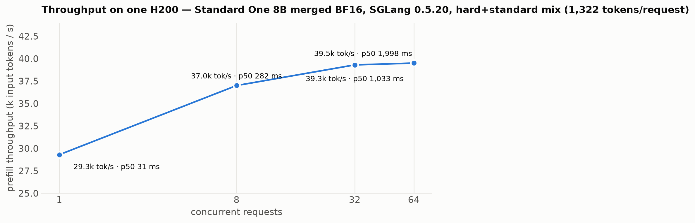 Line chart of Standard One 8B prefill throughput on one H200 rising from 29.3k tokens/s at concurrency 1 to 39.5k tokens/s at concurrency 64, with p50 latency growing from 31 ms to 1,998 ms over the same range.