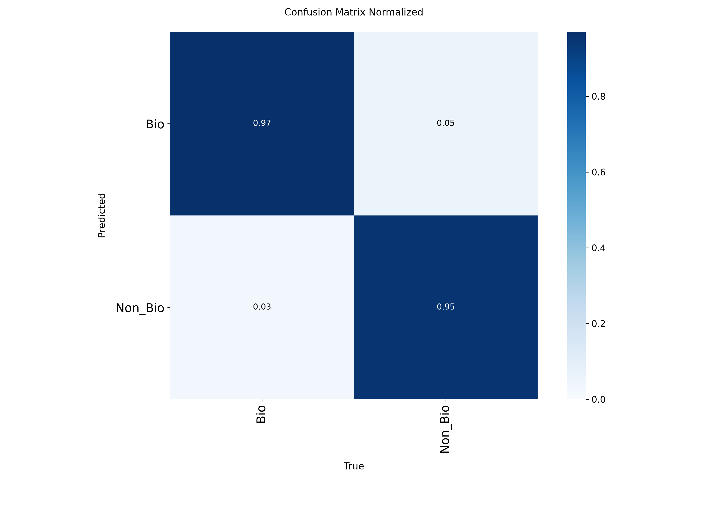 Normalized confusion matrix