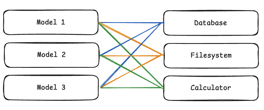 Multiple Models and Tools