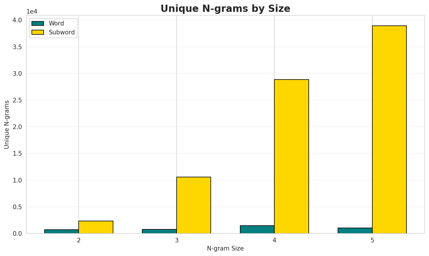 N-gram Unique
