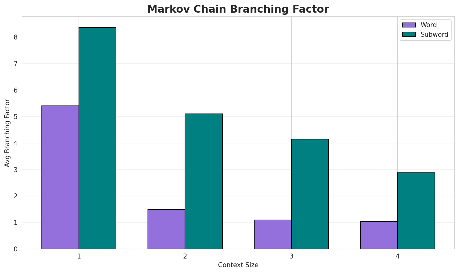 Markov Branching
