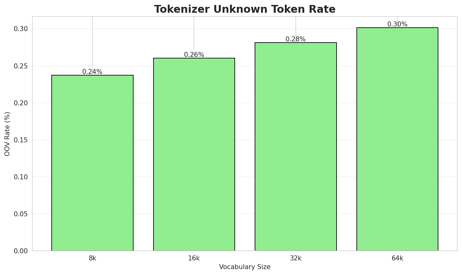 Tokenizer OOV