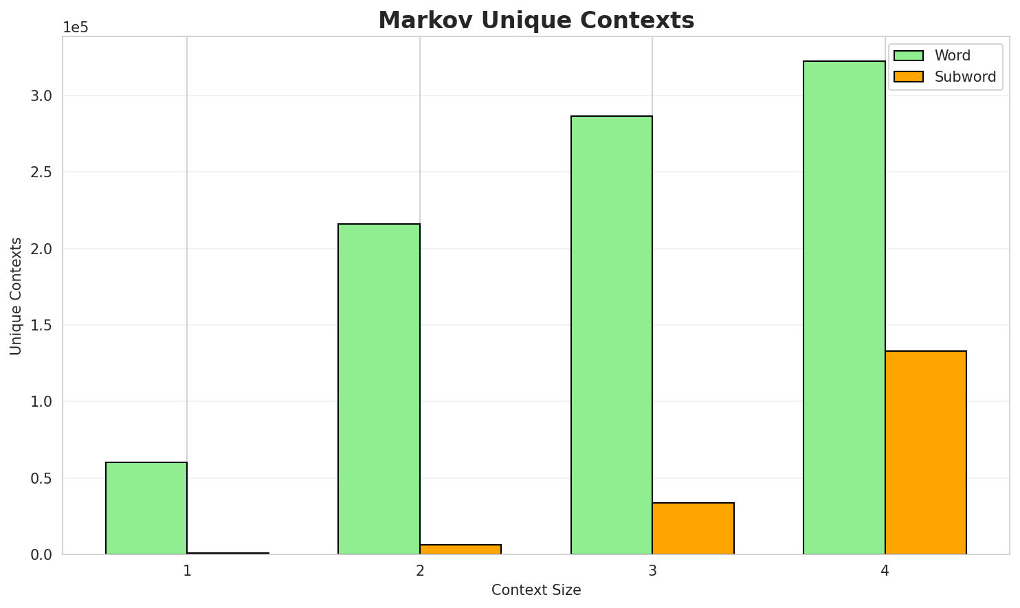 Markov Contexts