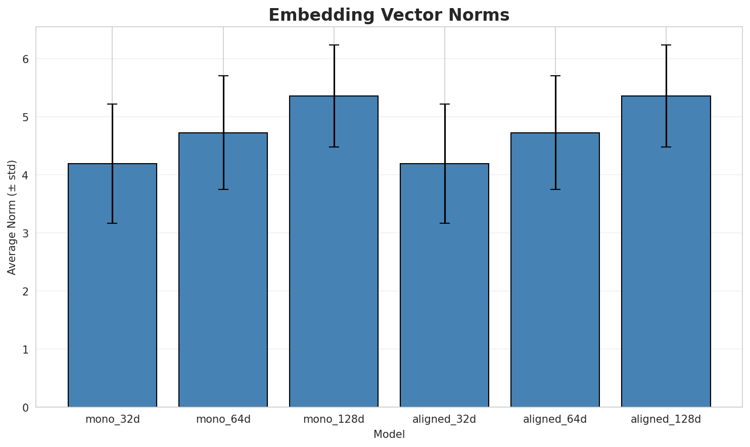 embedding_norms.png