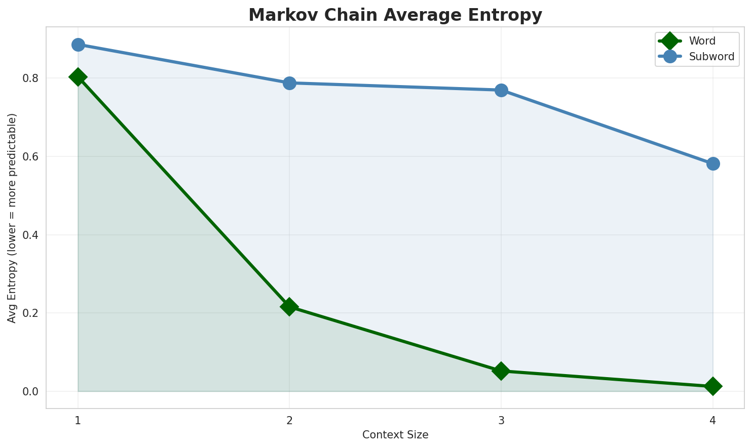 Markov Entropy