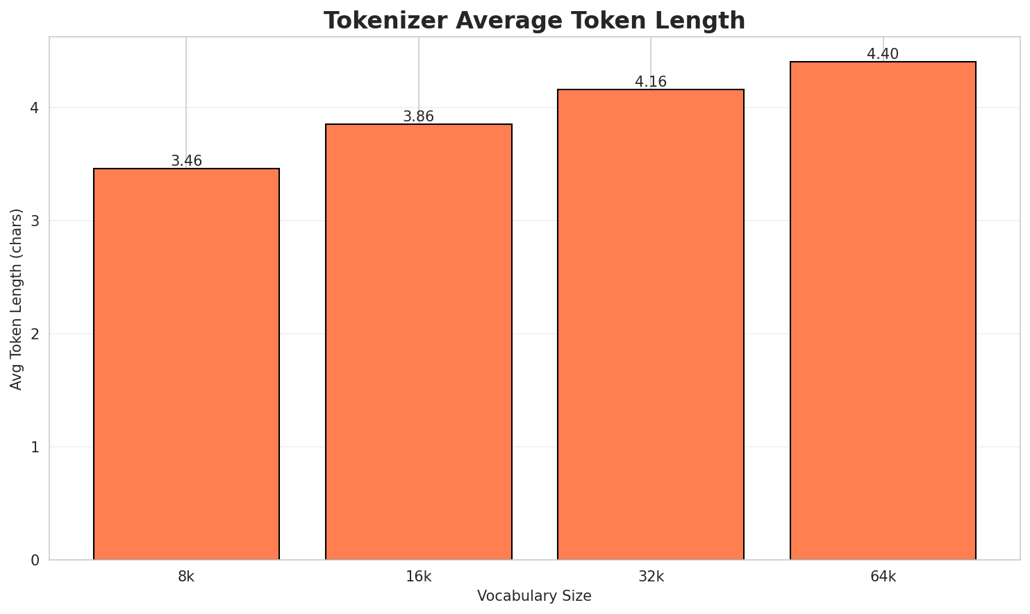 Tokenizer Fertility