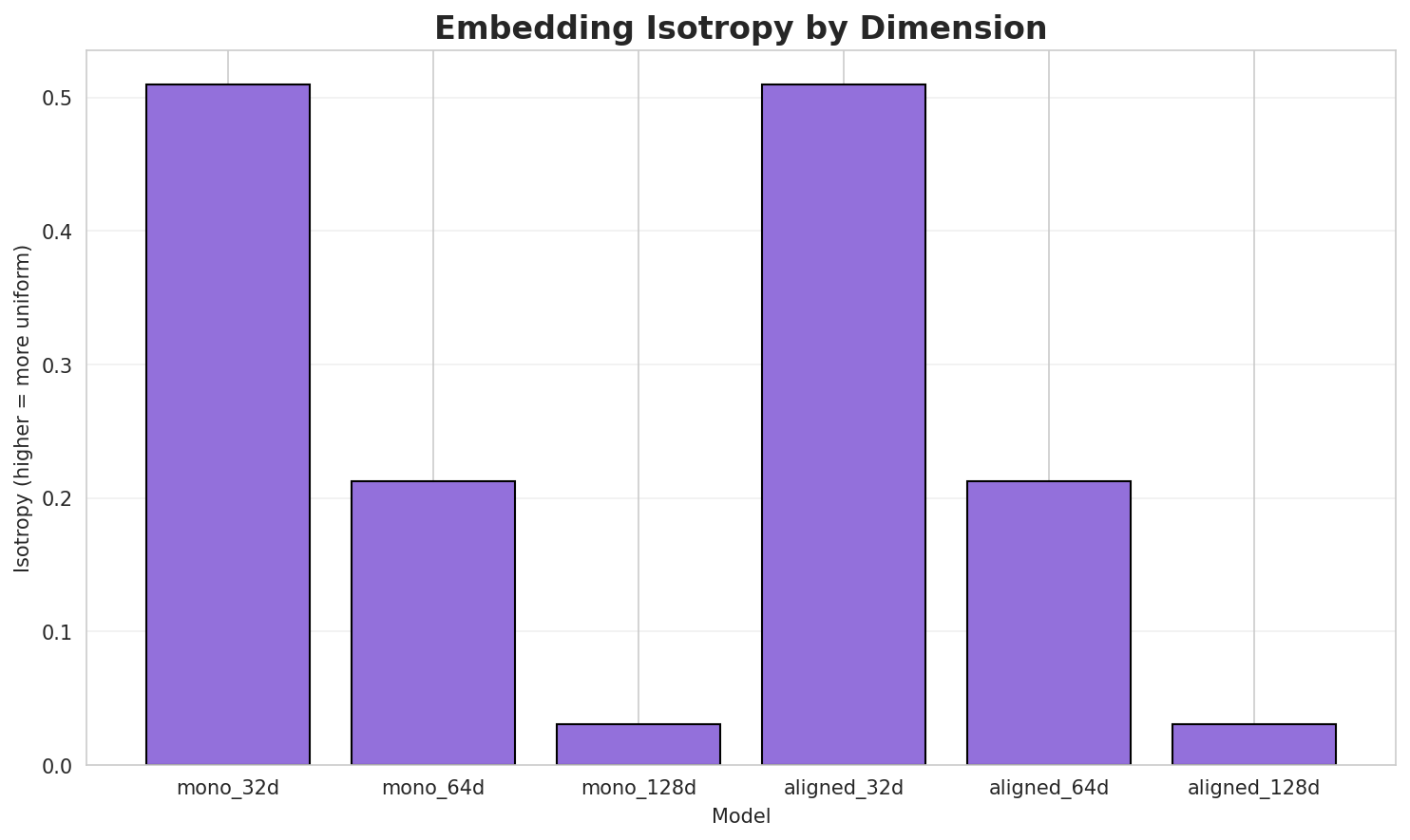 Embedding Isotropy