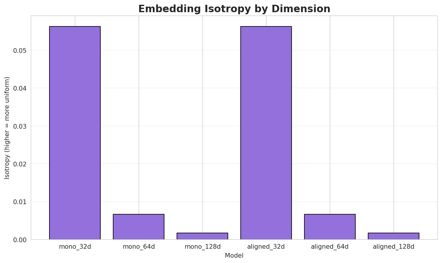 Embedding Isotropy
