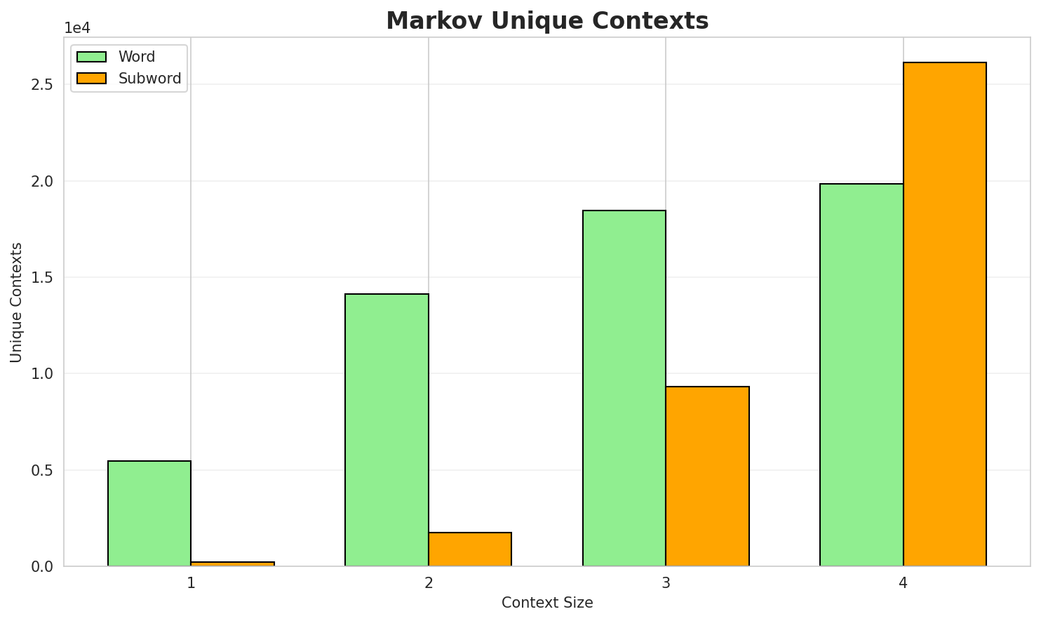 Markov Contexts