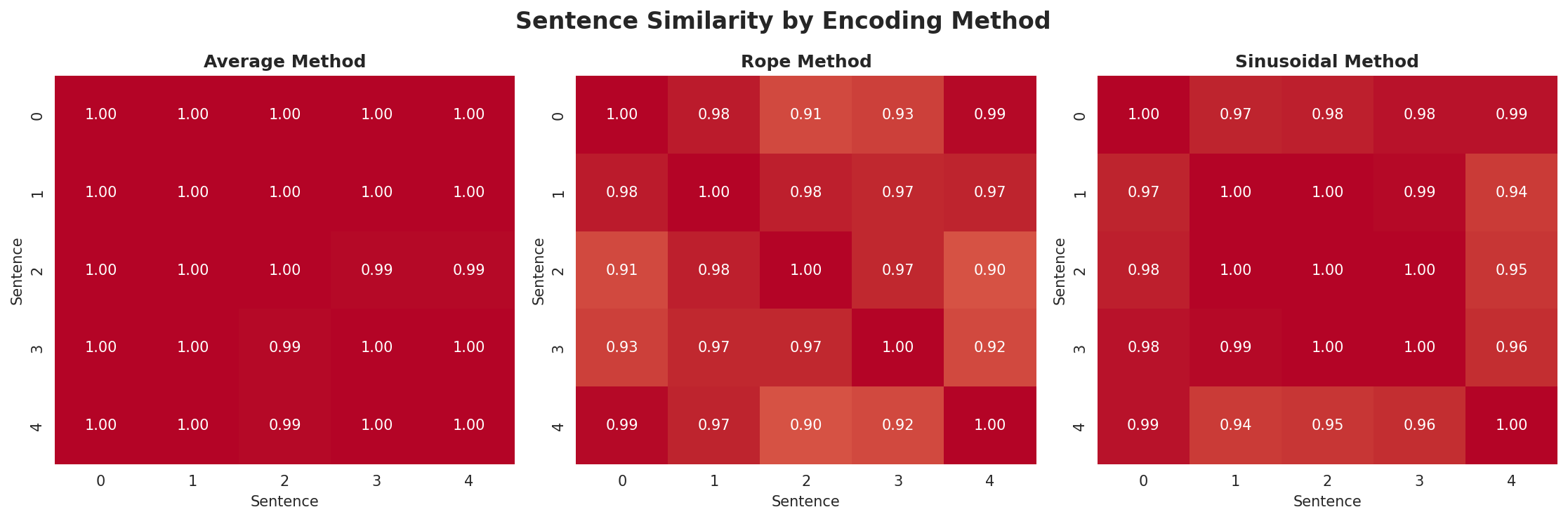 position_encoding_comparison.png