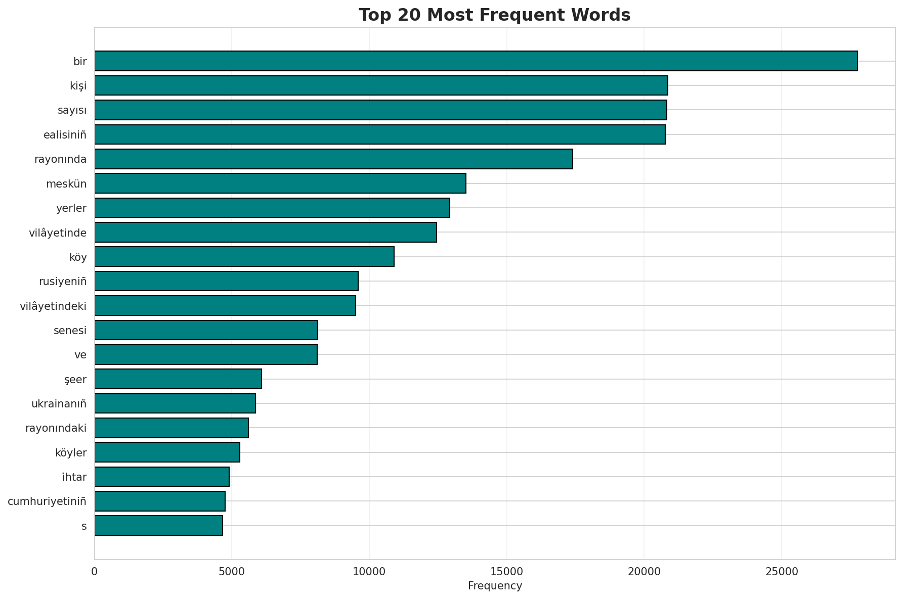 Top Words