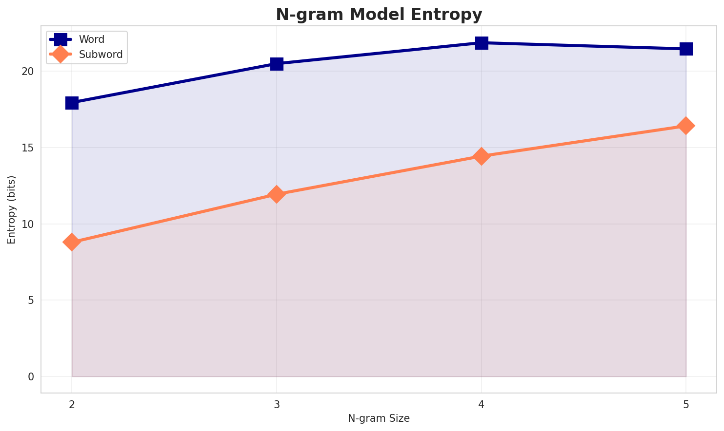 ngram_entropy.png