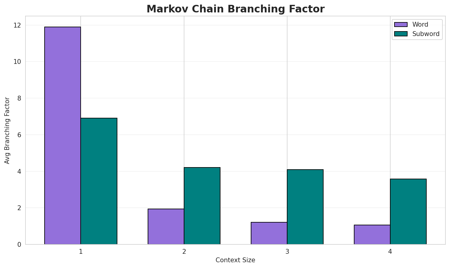 Markov Branching