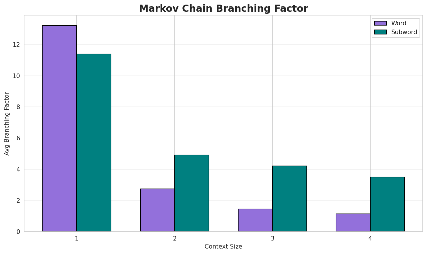Markov Branching