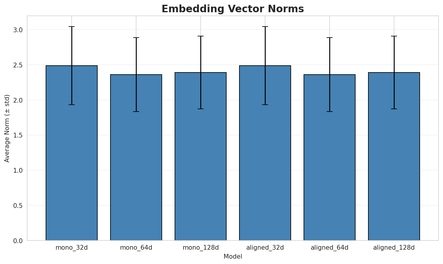 embedding_norms.png