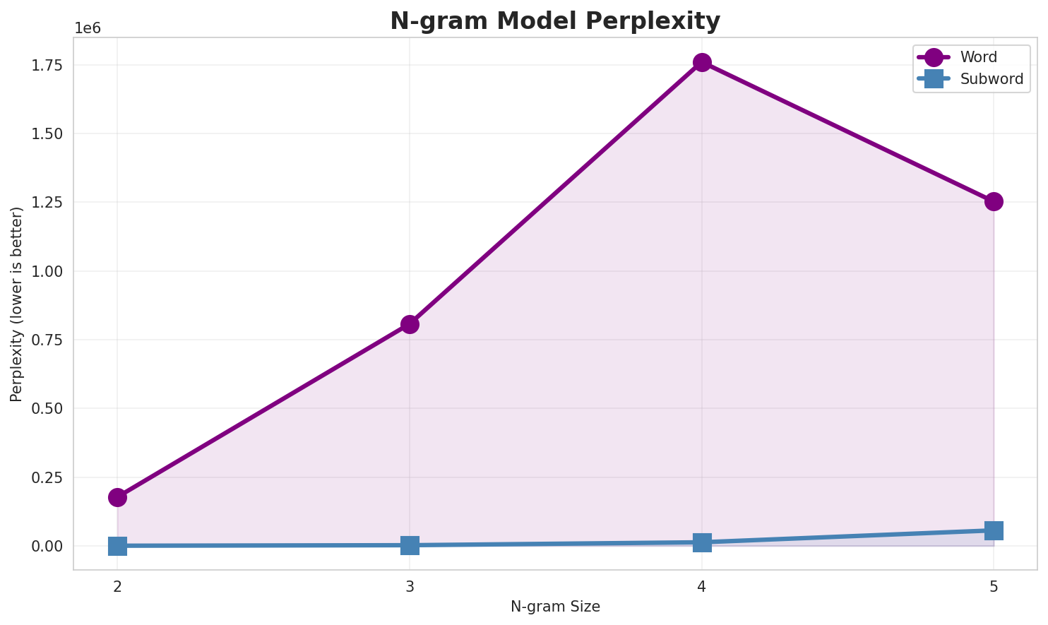N-gram Perplexity
