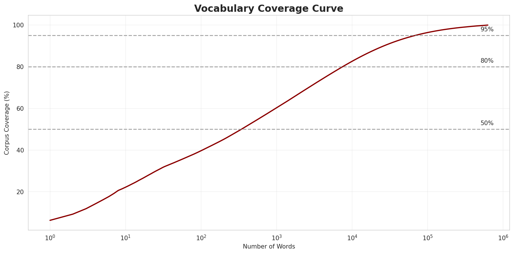 Coverage Curve