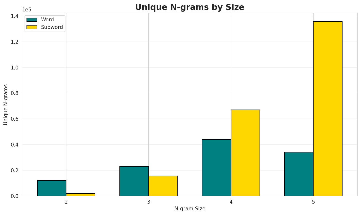 N-gram Unique