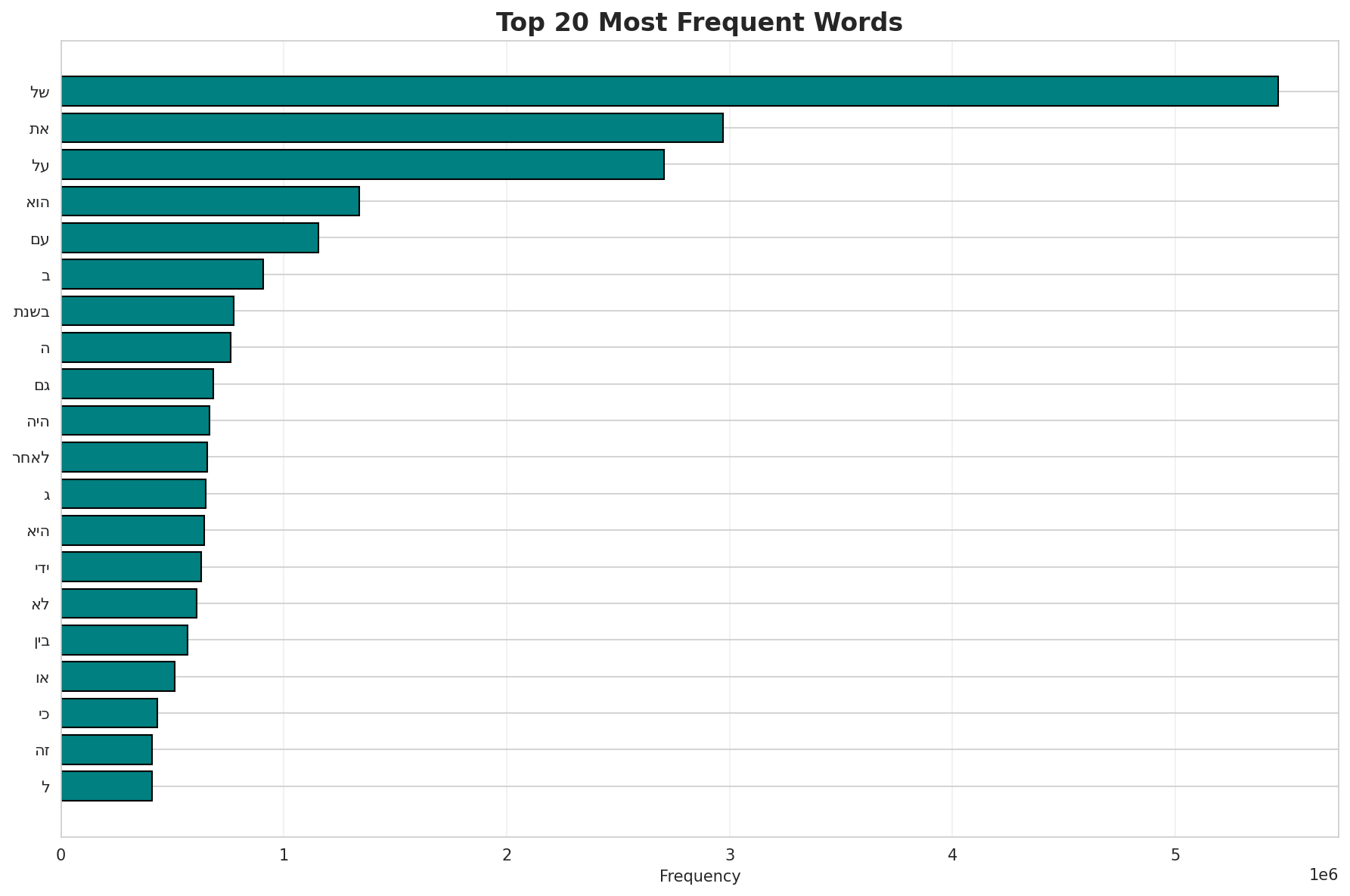 Top Words
