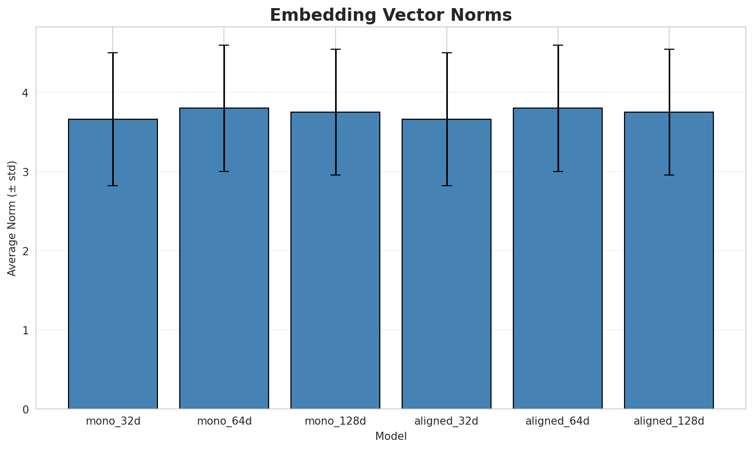 embedding_norms.png