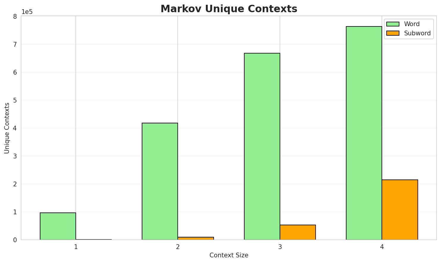 Markov Contexts