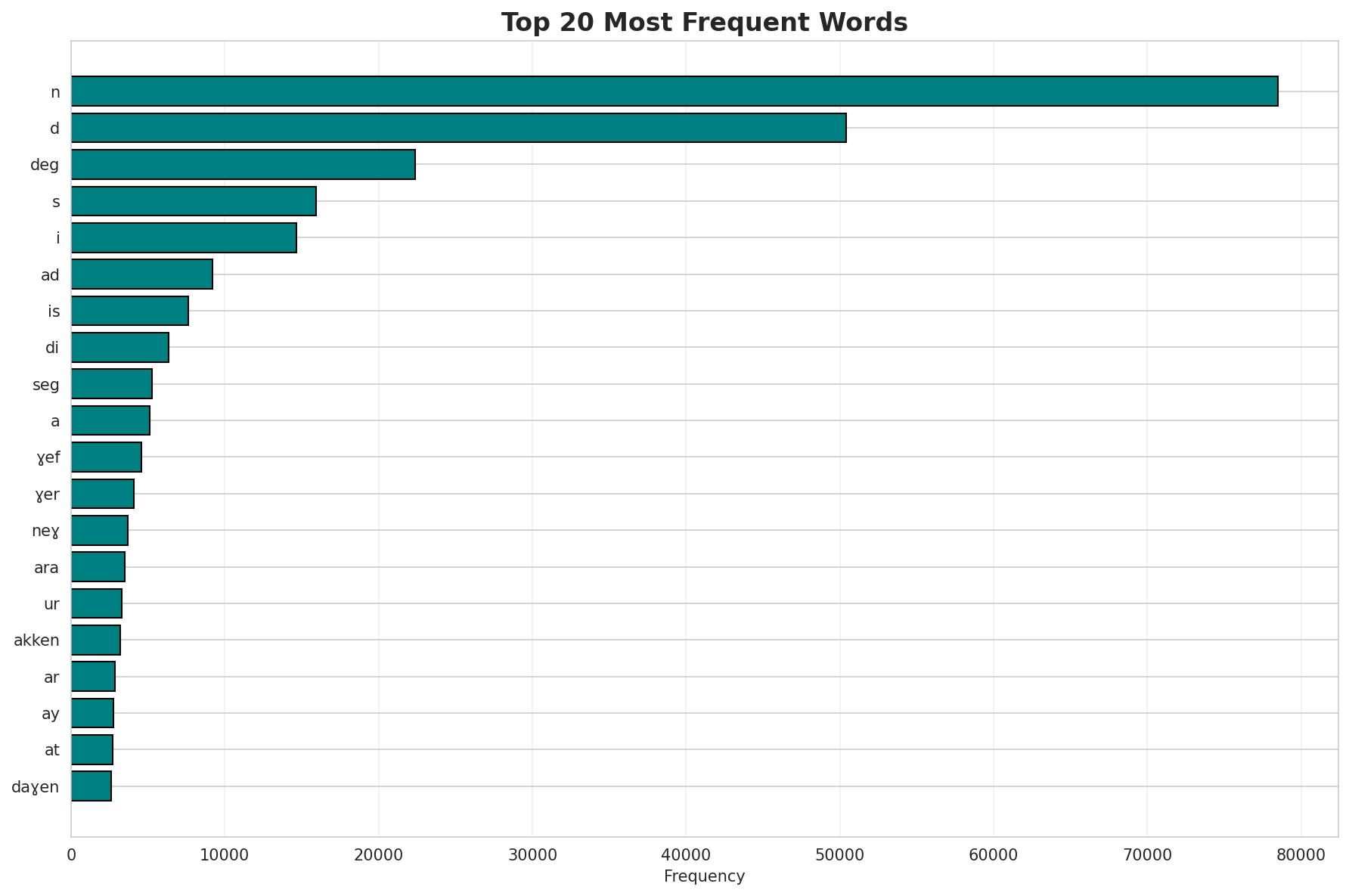 Top Words