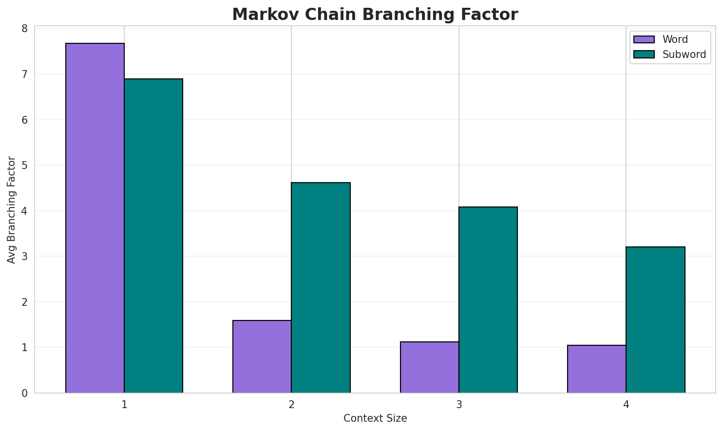 Markov Branching