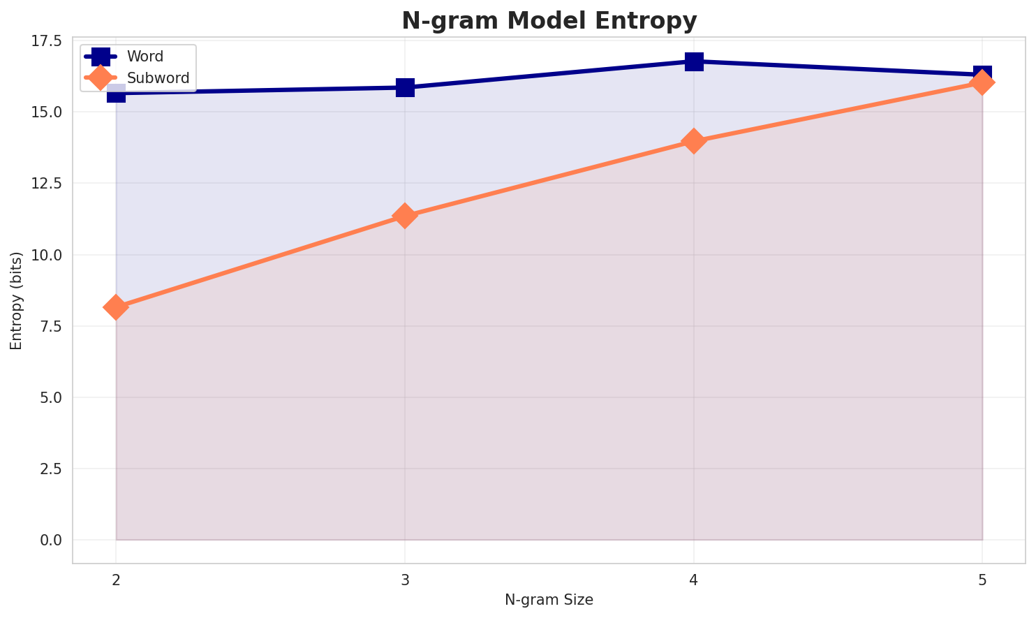 ngram_entropy.png
