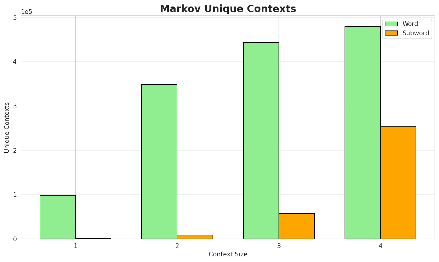 Markov Contexts