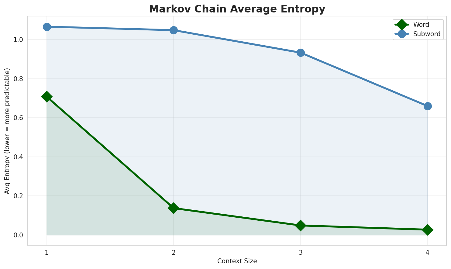 Markov Entropy