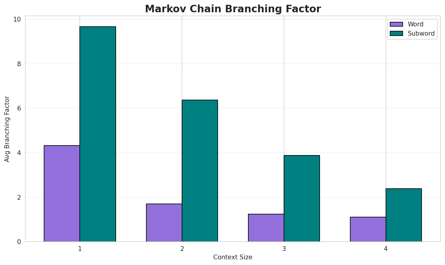 Markov Branching