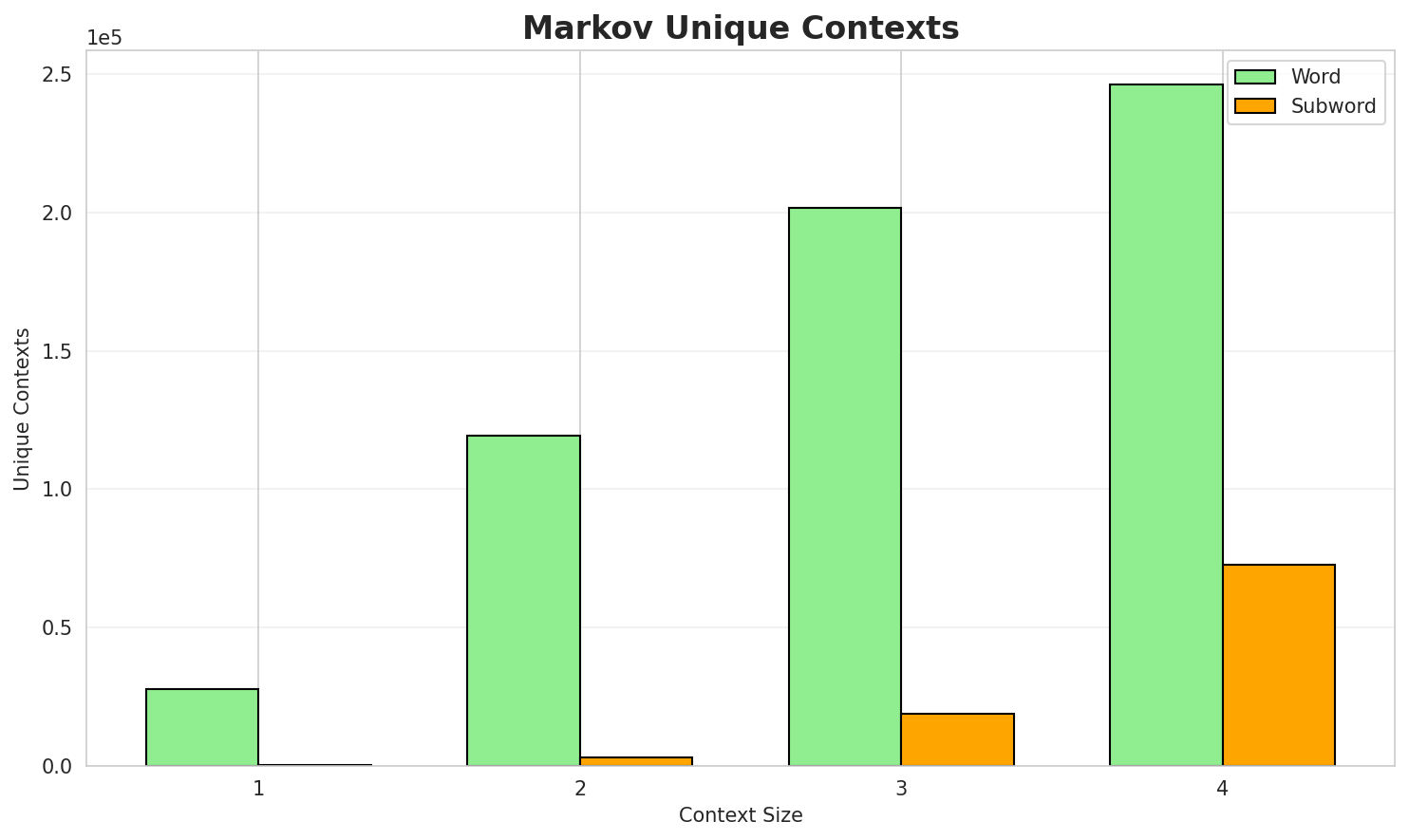 Markov Contexts