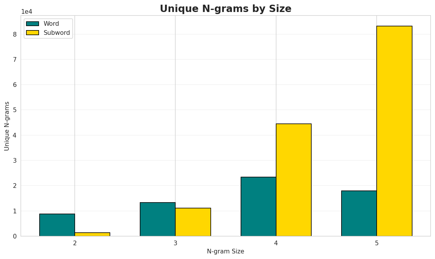 N-gram Unique