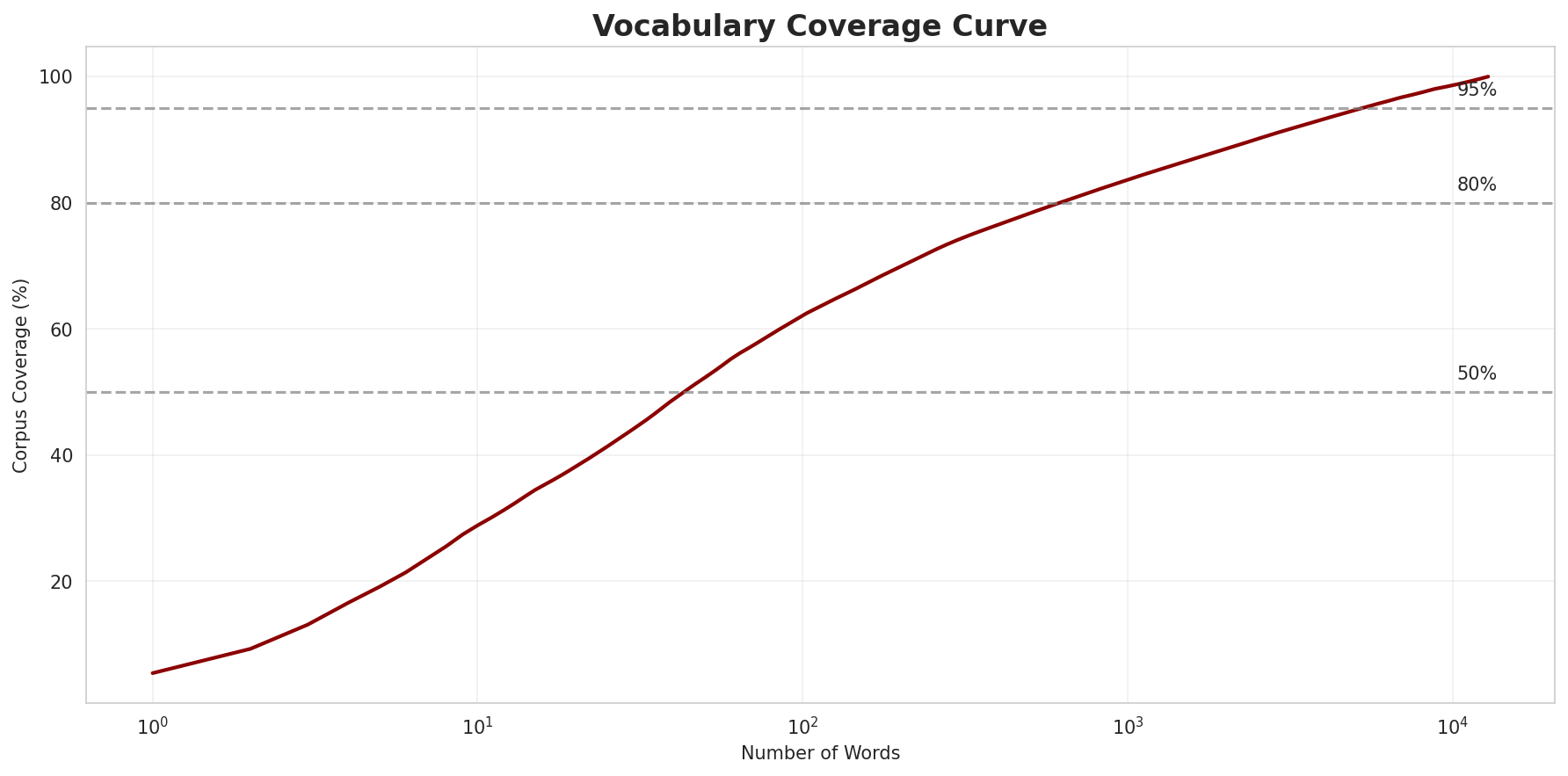 Coverage Curve