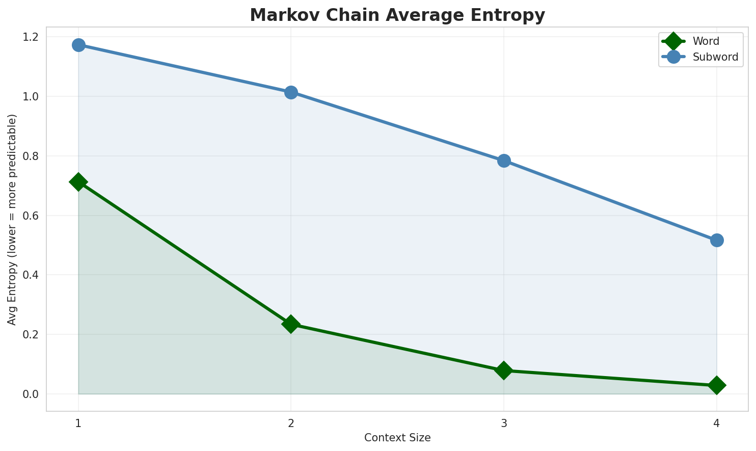 Markov Entropy
