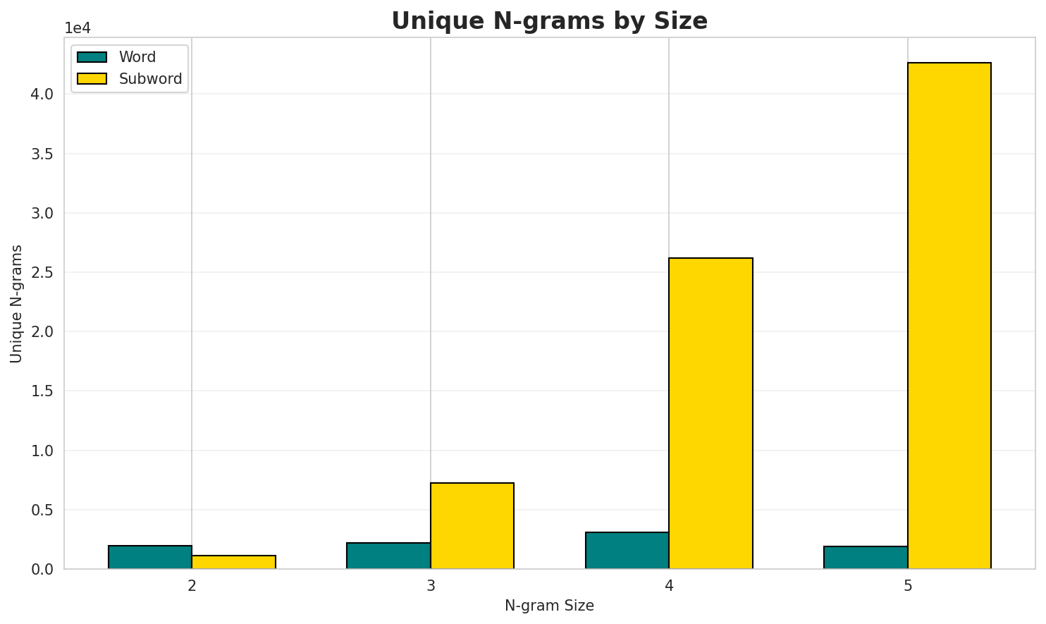 N-gram Unique