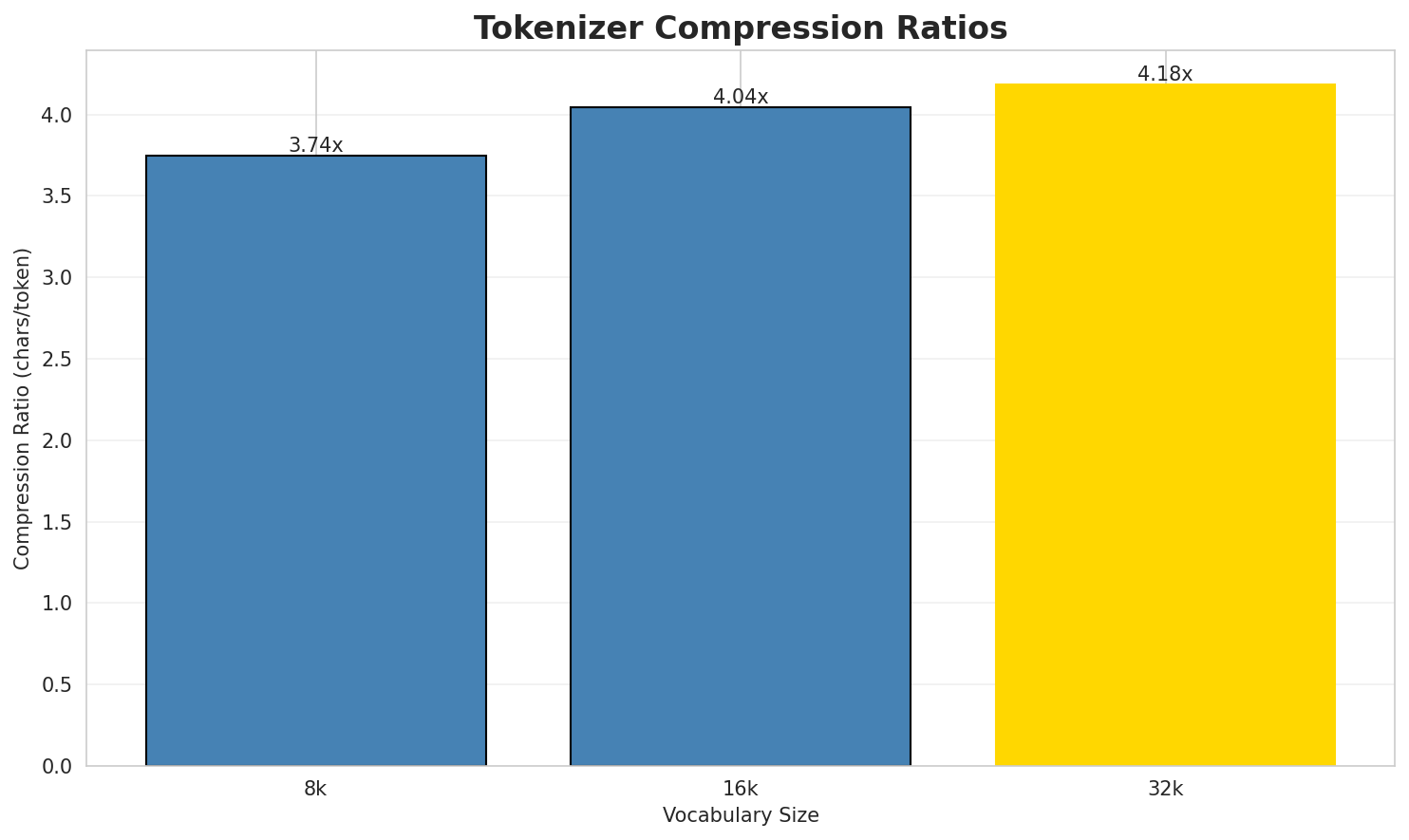 Tokenizer Compression