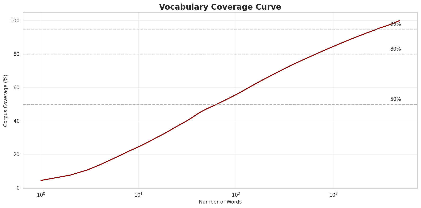Coverage Curve