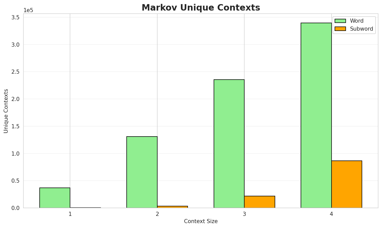 Markov Contexts