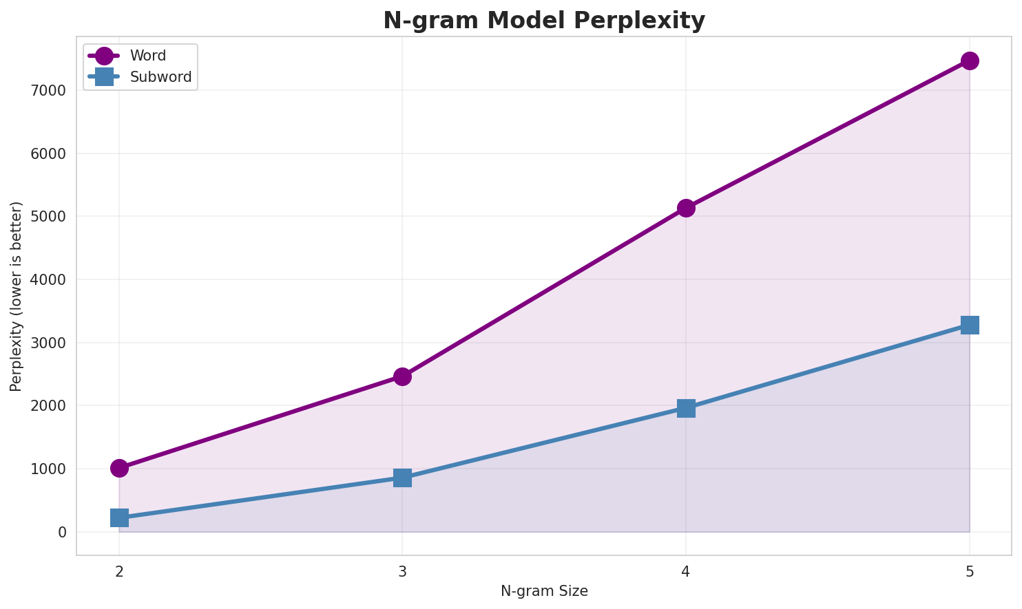 N-gram Perplexity