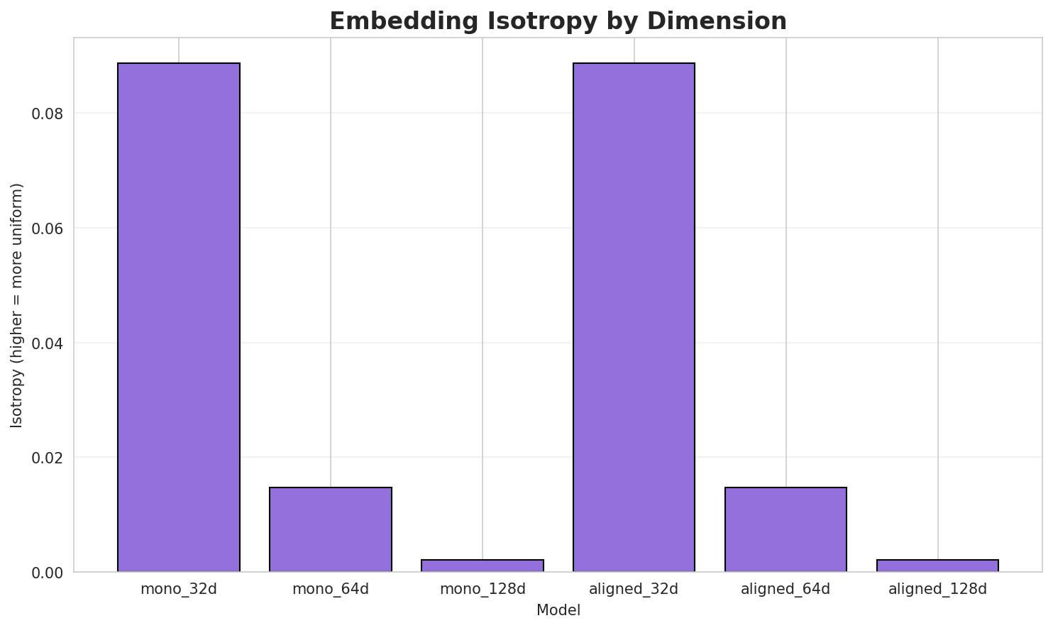 Embedding Isotropy