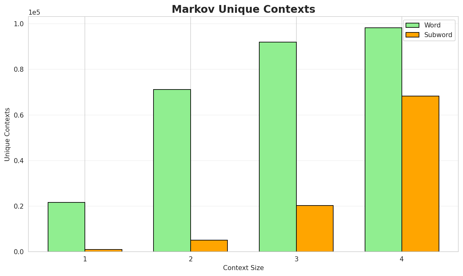 Markov Contexts