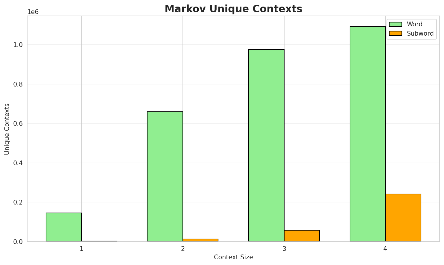 Markov Contexts