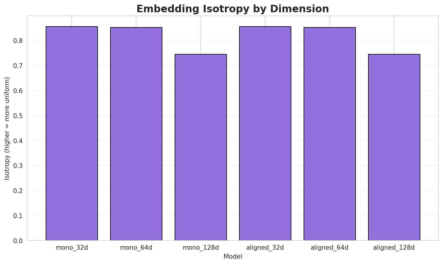 Embedding Isotropy