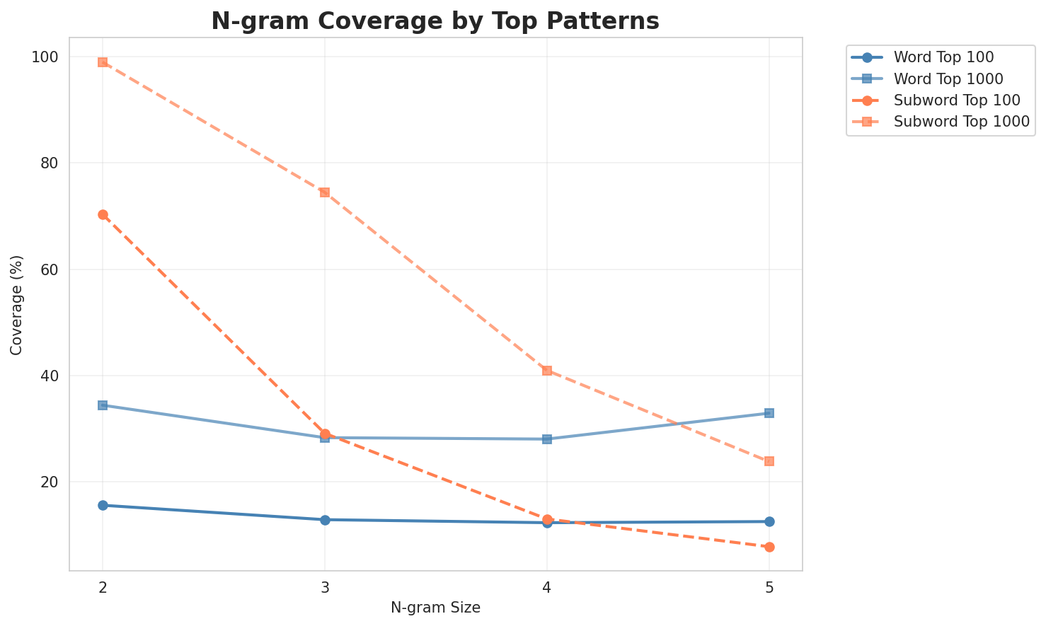N-gram Coverage