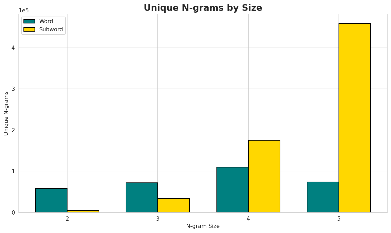 N-gram Unique
