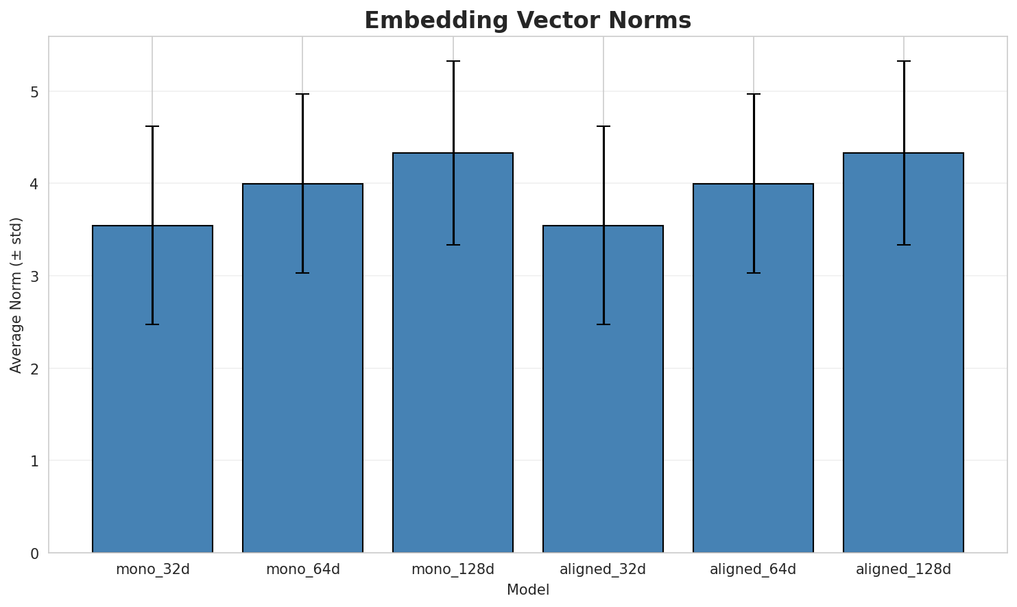 embedding_norms.png