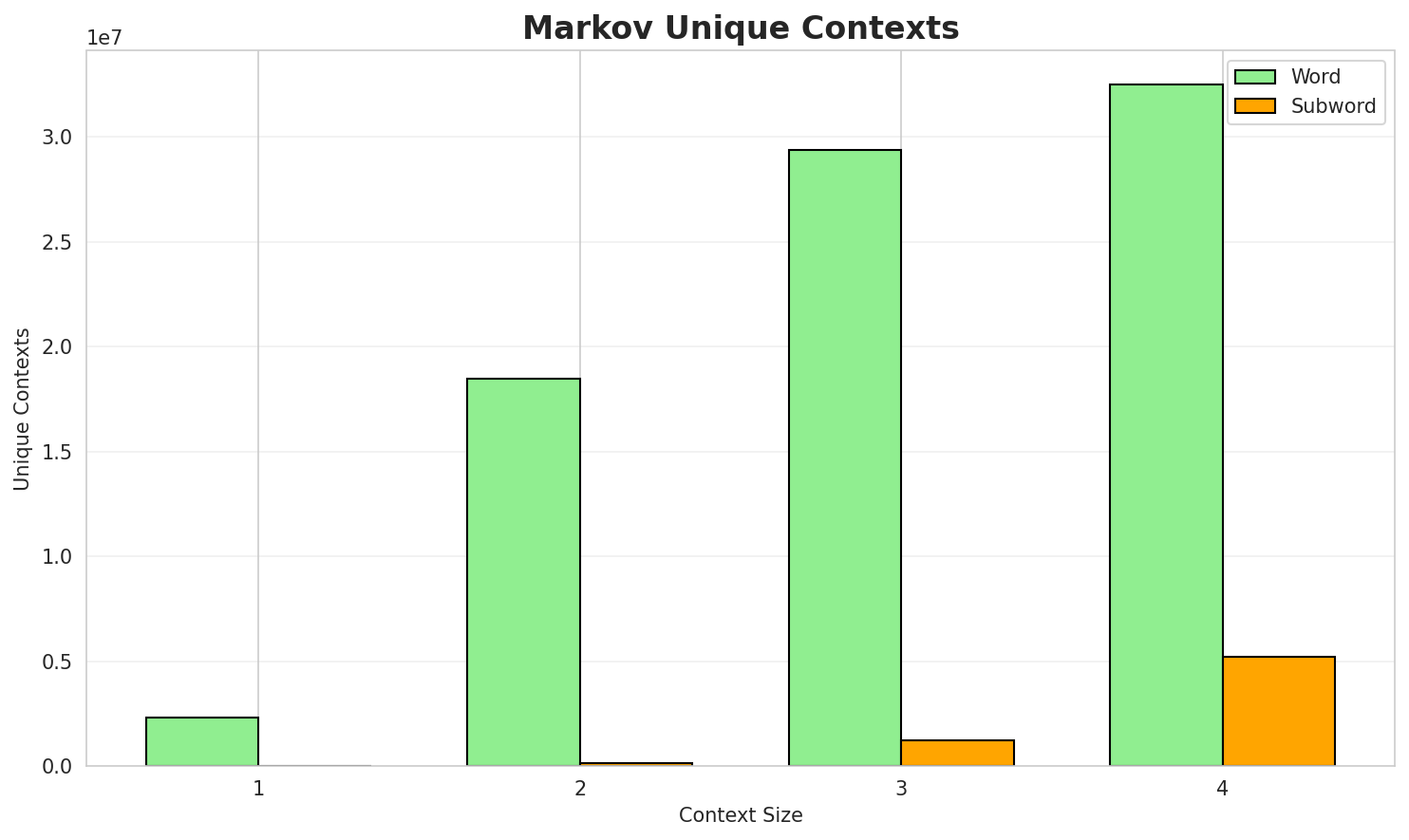 Markov Contexts